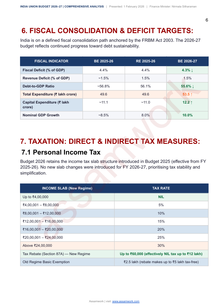 Union Budget & Assam Interim Budget 2026–27 | With FREE One Liner Current affairs
